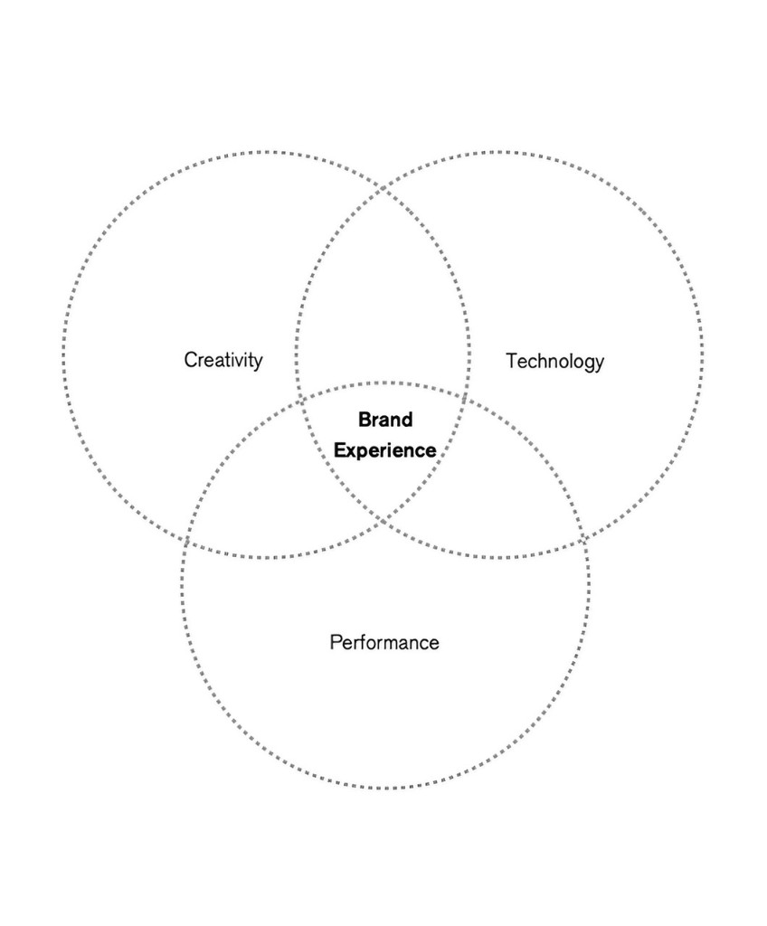 Creativity, technology and performance